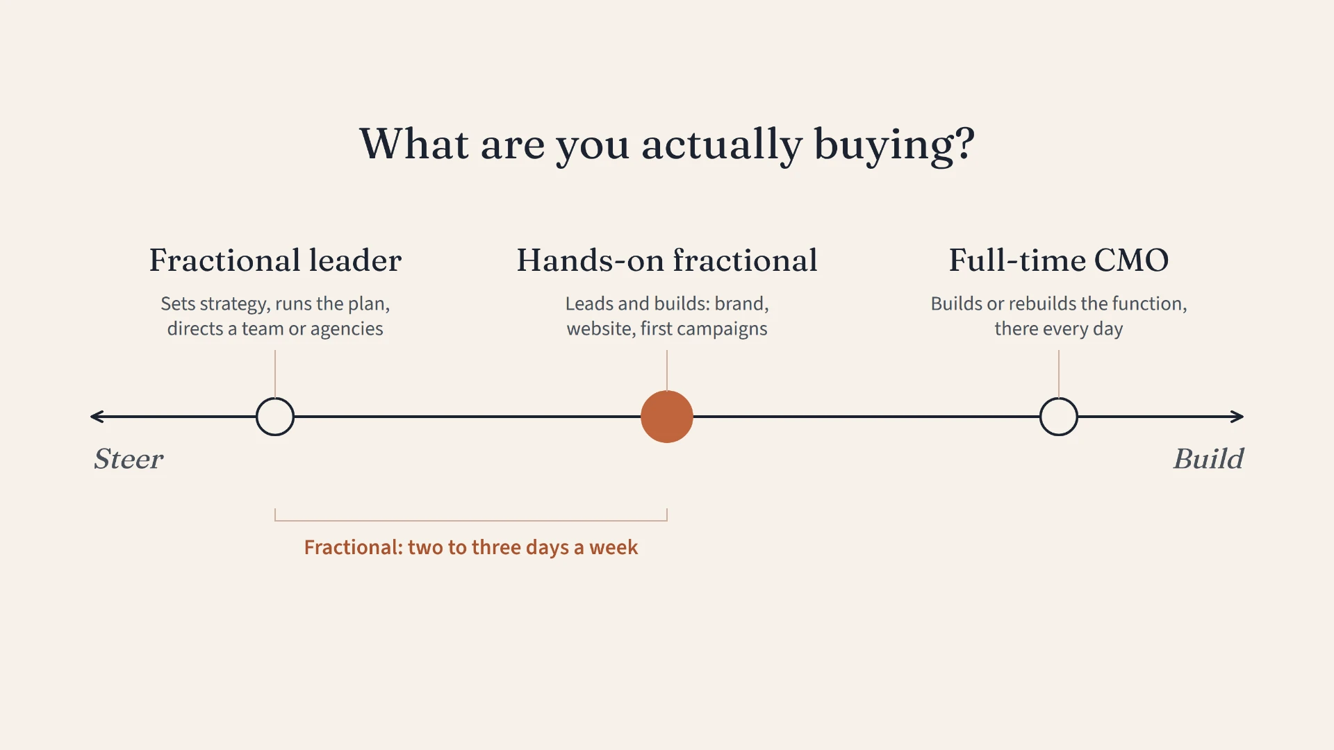 Fractional leader, hands-on fractional, and full-time CMO on a scale from steering to building