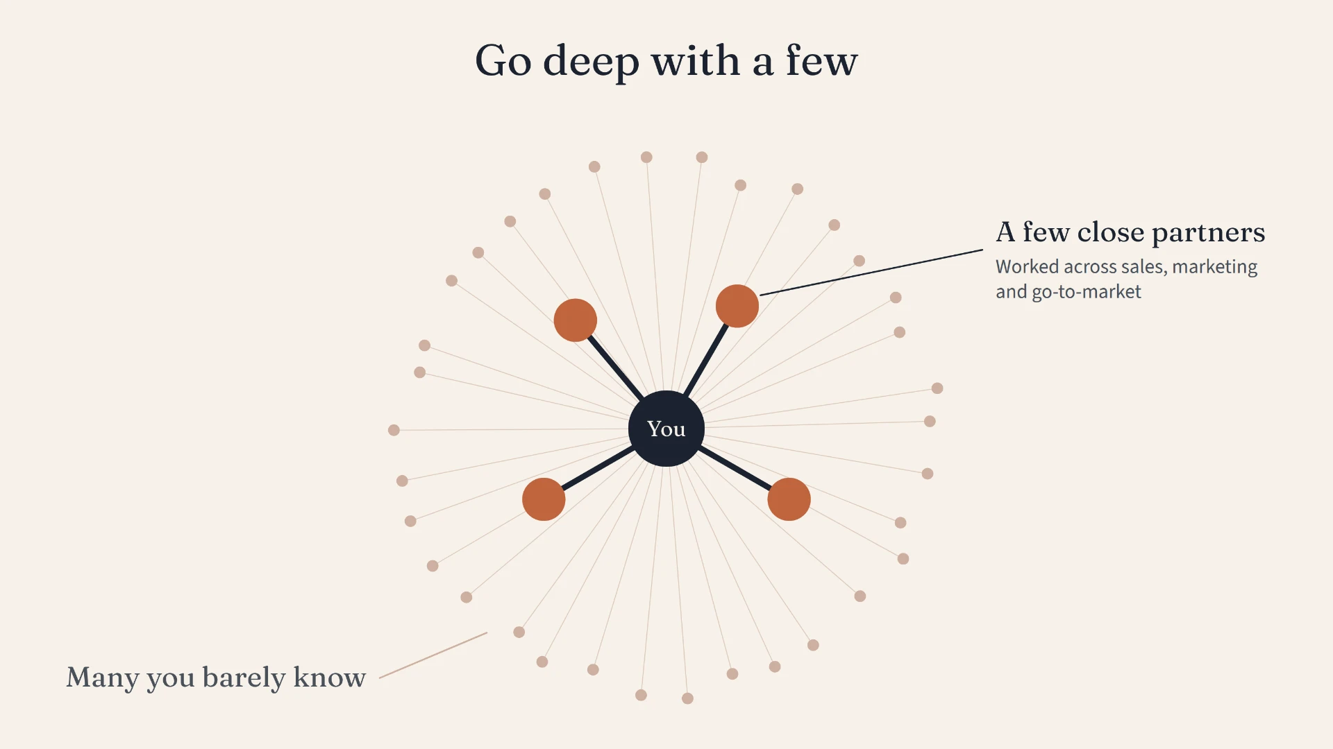 A few close partners have deeper ties than many partners you barely know