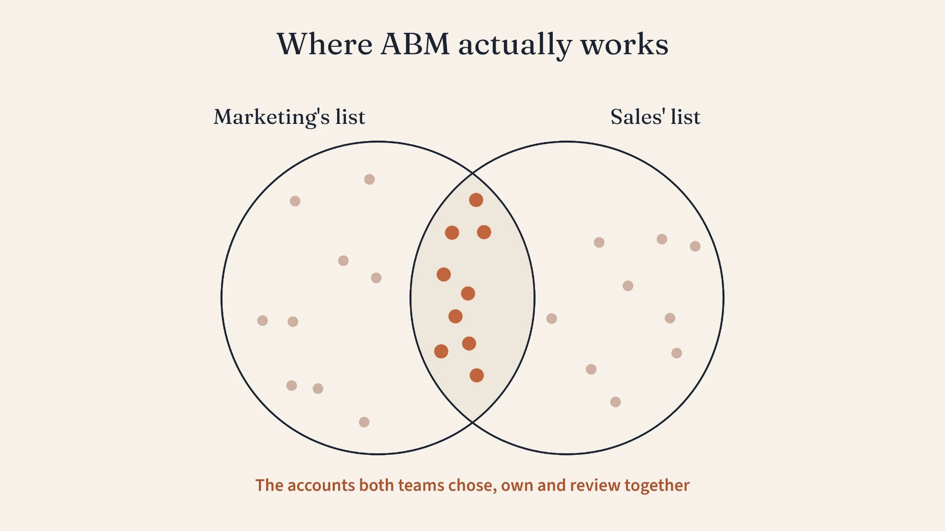 Marketing and sales lists overlap where ABM actually works