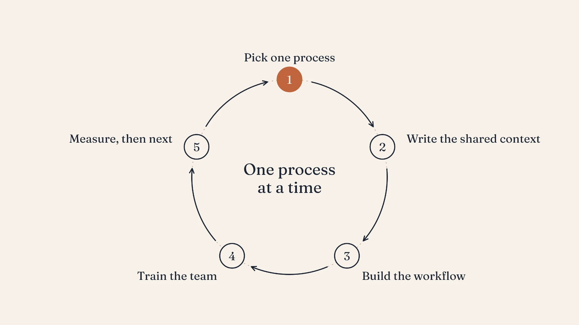 One process at a time: pick, write shared context, build the workflow, train the team, measure, then repeat